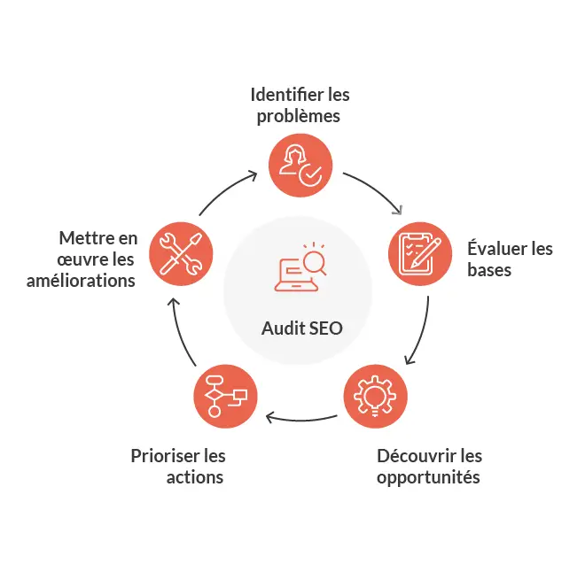 Schéma explicatif Audit SEO