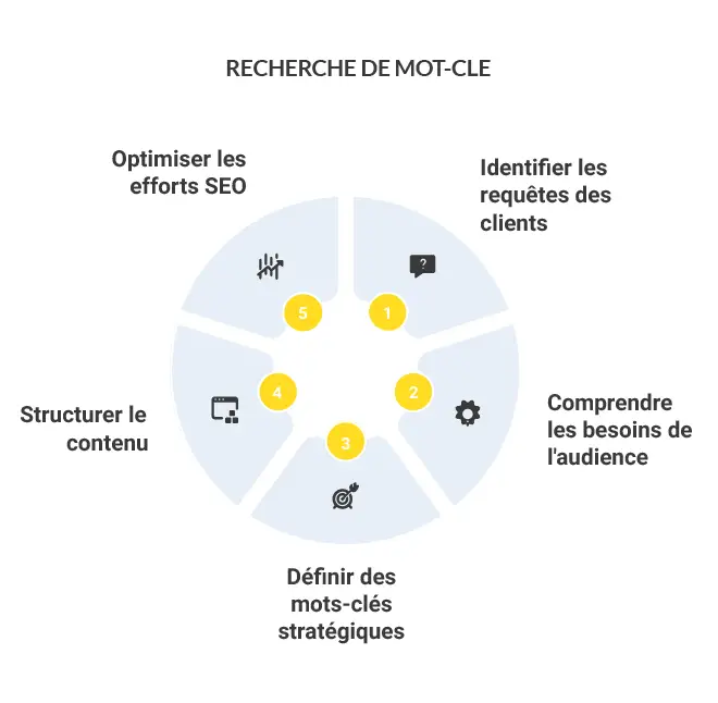 Schema sur la recherche de mot clé