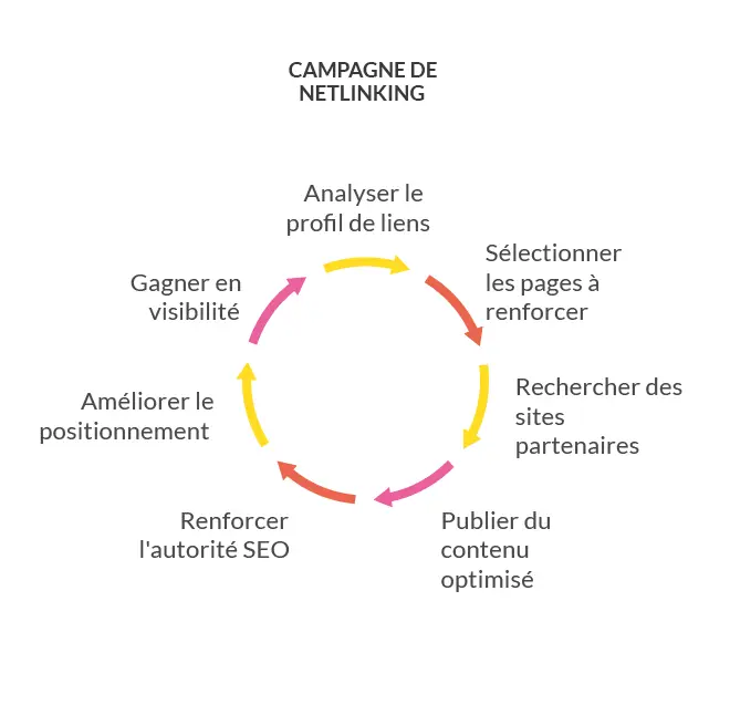 Schema d'une campagne de netlinking
