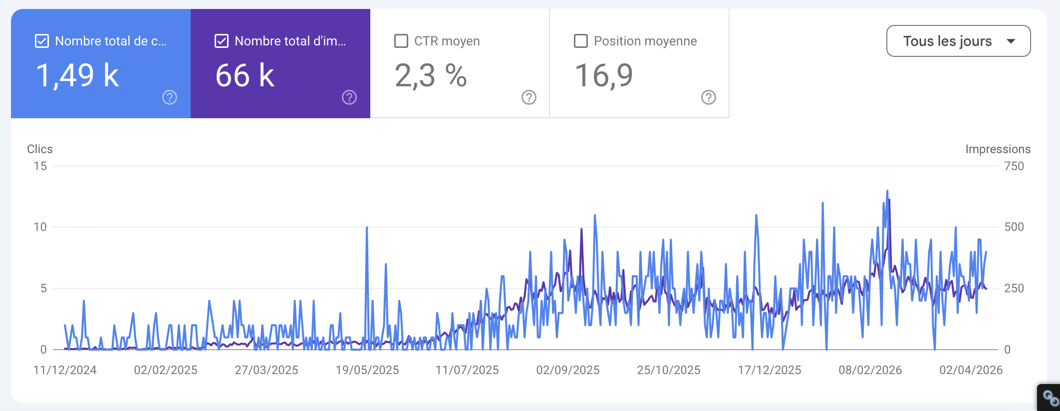 Google Search Console, trafic d'un guide touristique