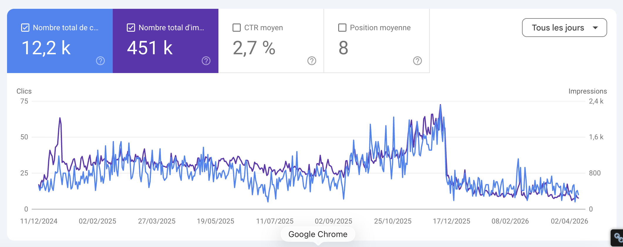 Positions des mots-clés sur un outil SEO