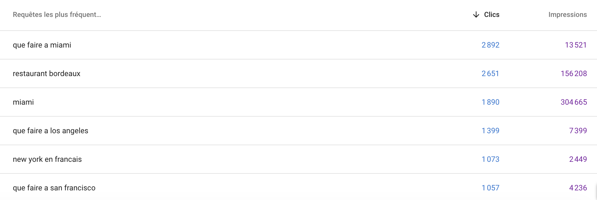 Requêtes les plus performantes sur les destinations touristiques