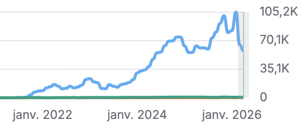 Courbe de trafic organique d'une agence de tourisme sur 3 ans